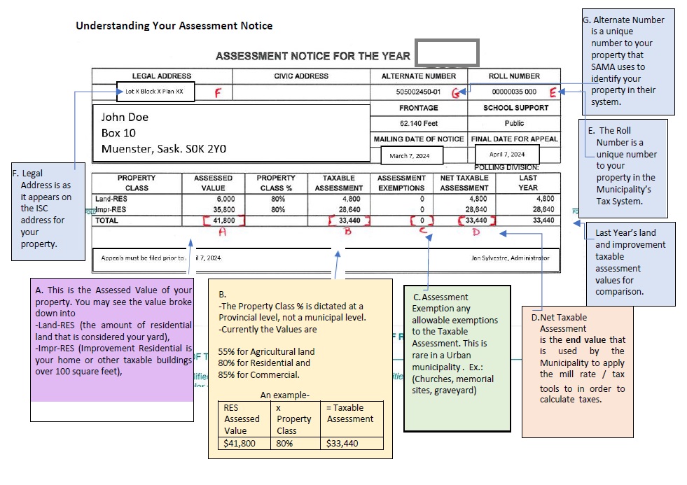 Understanding Your Assessment Notice